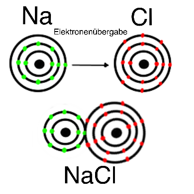 Datei:Ionenbindung NaCl.png