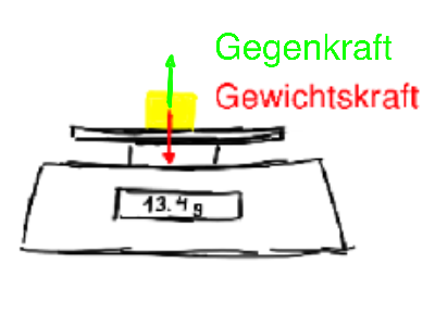 Datei:Waage Gewichtskraft.png