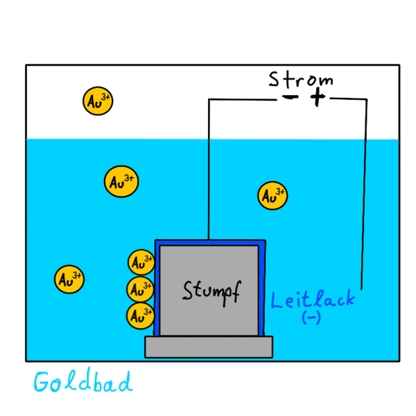 Datei:Galvanotechnik Aufbau.png