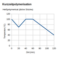 Heisspolymerisat kurzzeit dick.png