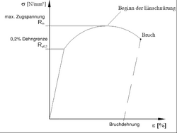 Spannungs dehnungs diagramm.png