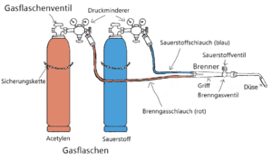 Aufbau zum Flammschmelzen mit Acetylen und Sauerstoff