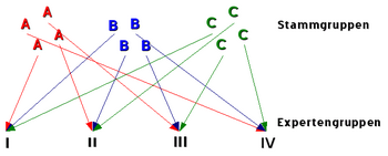 Gruppeneinteilung beim Gruppen-Puzzle BEARBEITEN, die Grafik ist falsch!