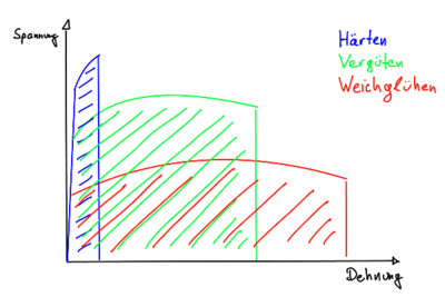 Spannungs-Dehnungs-Diagramm bei den Wärmebehandlungen Härten (blau), Vergüten (Grün) und Weichglühen (Rot)