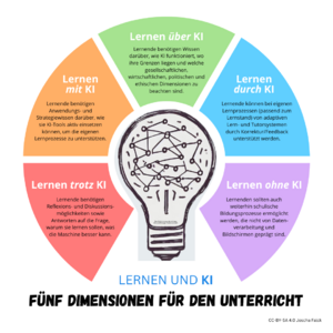 Lernen-und-KI Dimensionen-im-Unterricht geteilt.png